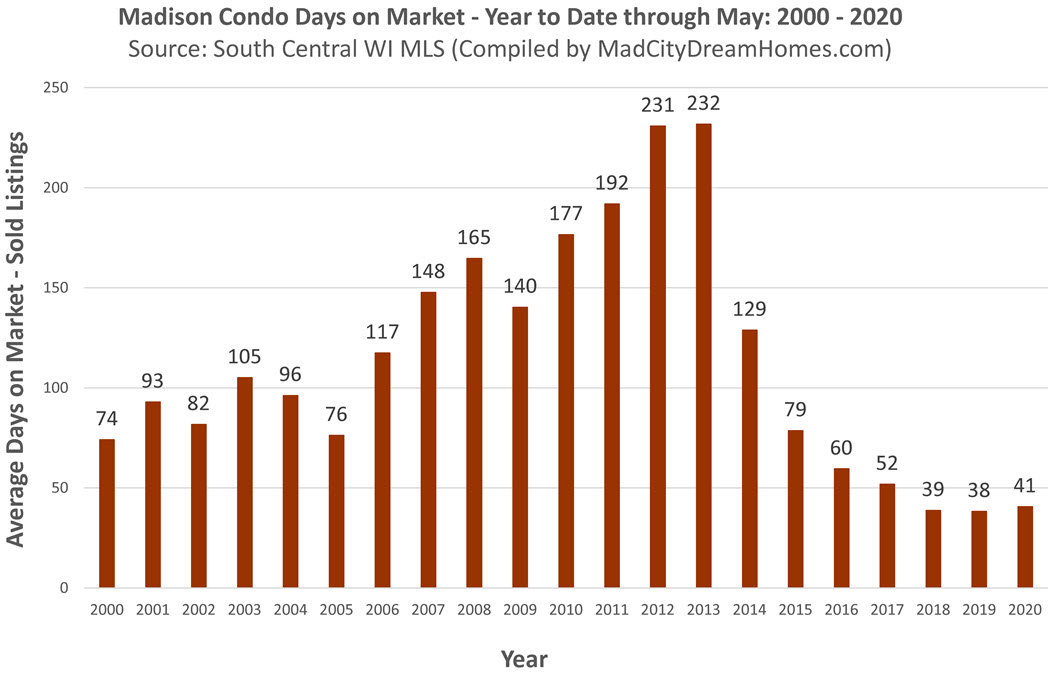 Madison WI Condo Days on Market May 2020 ytd